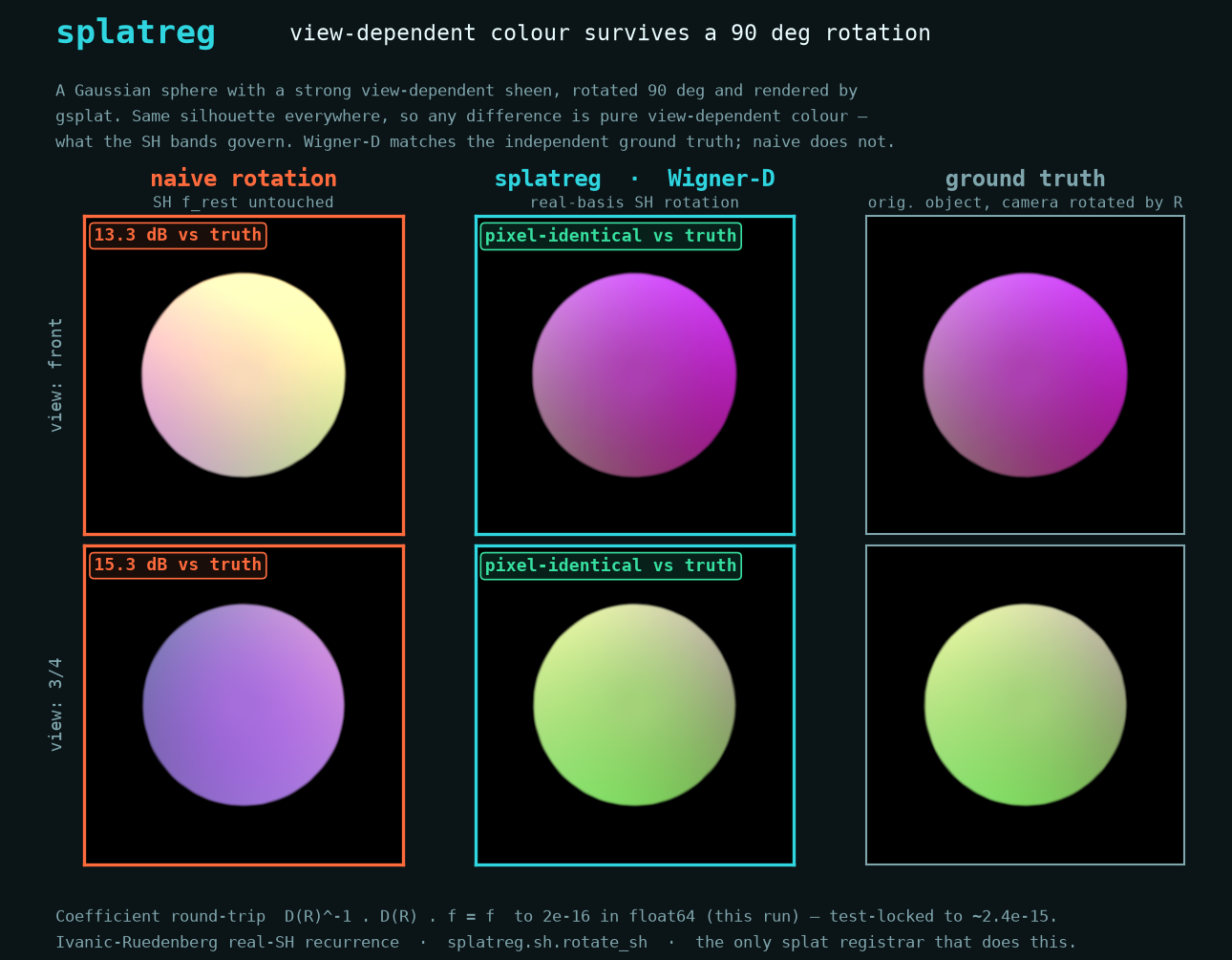 A view-dependent-coloured Gaussian sphere rotated 90 degrees three ways and rendered by gsplat: naive rotation (wrong colour), splatreg Wigner-D (correct), and an independent ground truth