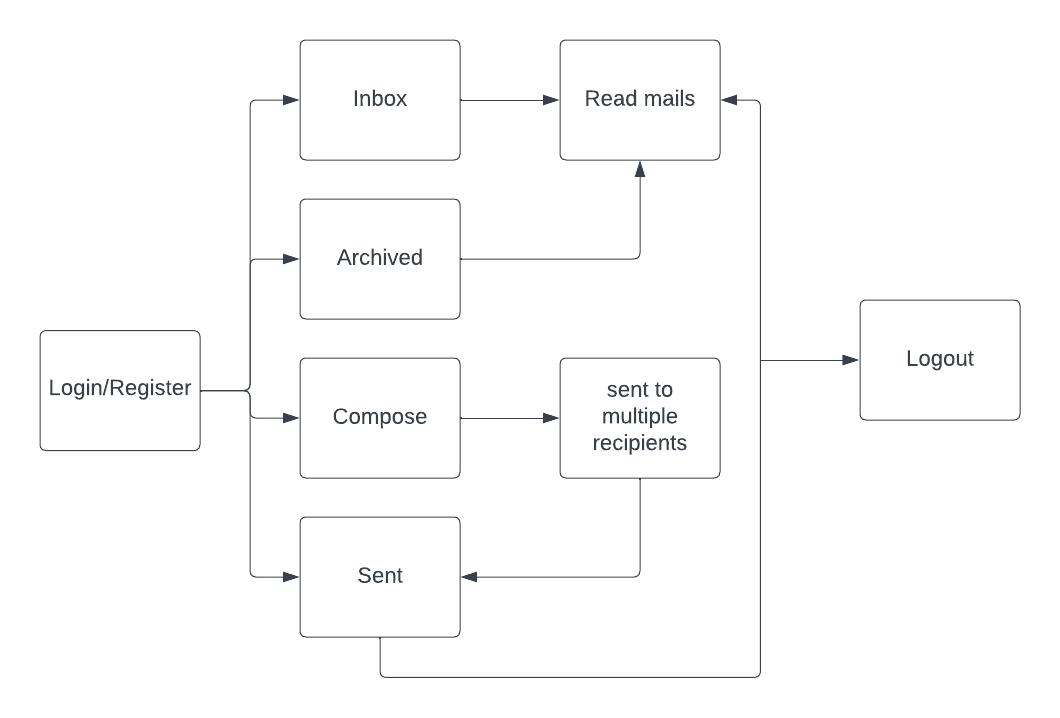 mail-methodology