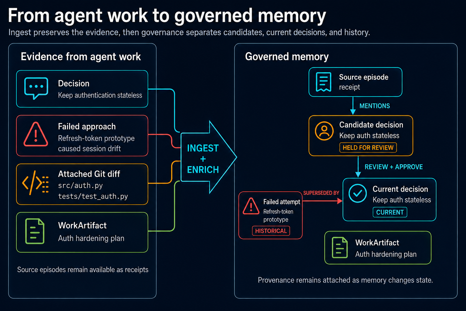 Menhir preserves agent evidence while governing candidate, current, and historical memory