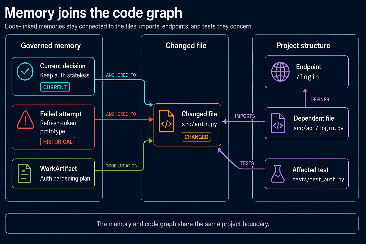 Menhir joins governed memories to changed files, imports, endpoints, and tests