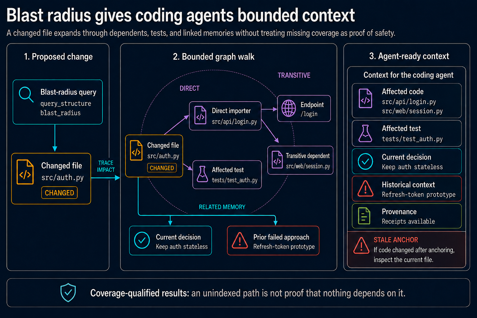 Menhir follows a changed file through bounded blast-radius analysis into agent-ready context