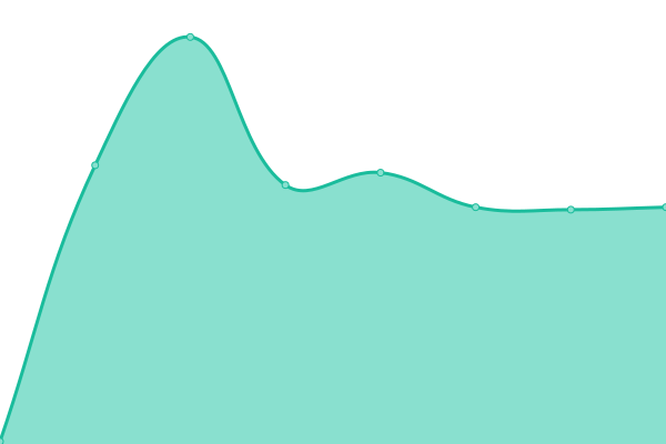 Response time graph