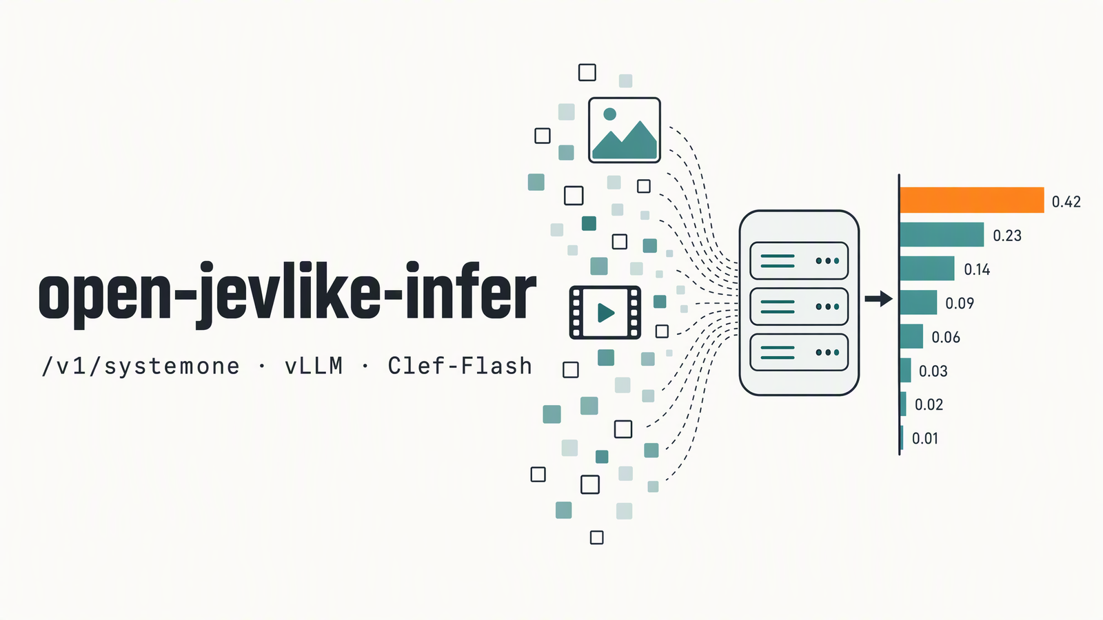 open-jevlike-infer: inputs (text, images, video) flow through a server into per-option probabilities