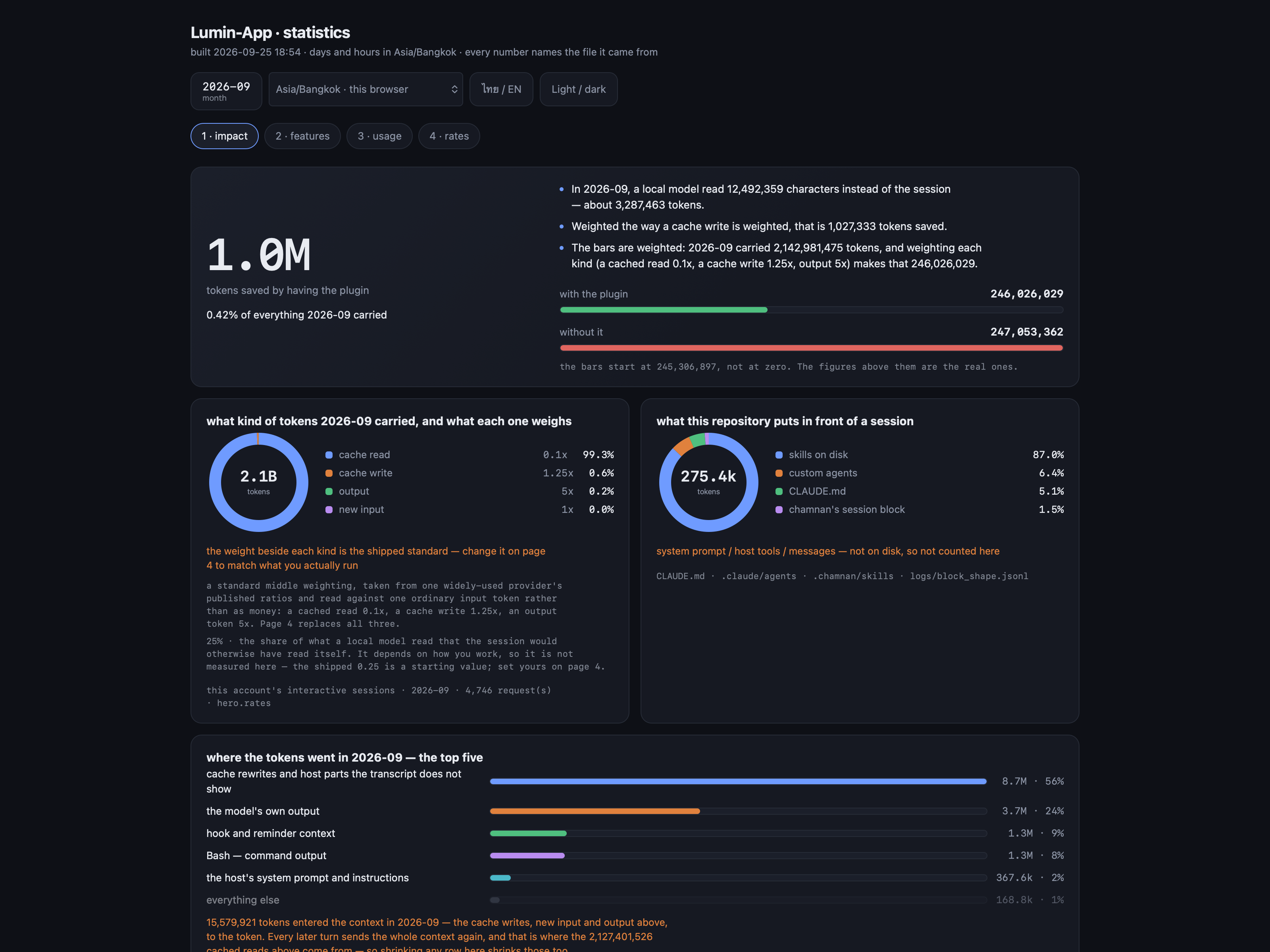 The impact page: tokens saved by having the plugin, what kind of token each one was, what the repository puts in front of a session, and what the plugin did that would not have happened otherwise.