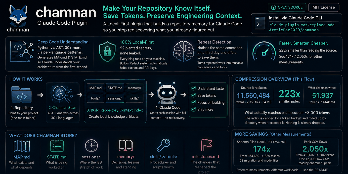 11,560,484 tokens of source become a 51,937-token index, of which 159 to 1,571 reach each session.