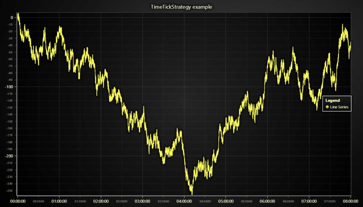 JavaScript Time Ticks Chart