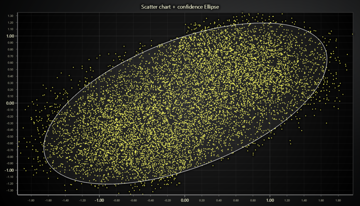 JavaScript Confidence Ellipse Chart