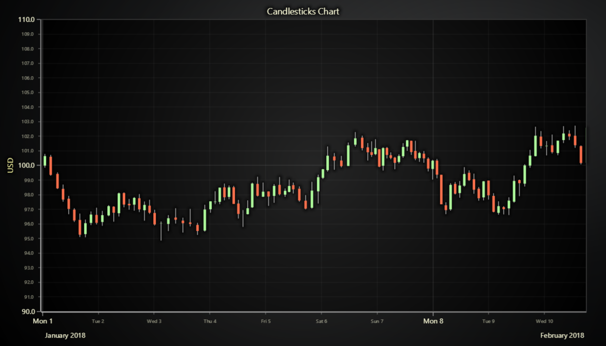 JavaScript Candlestick Chart