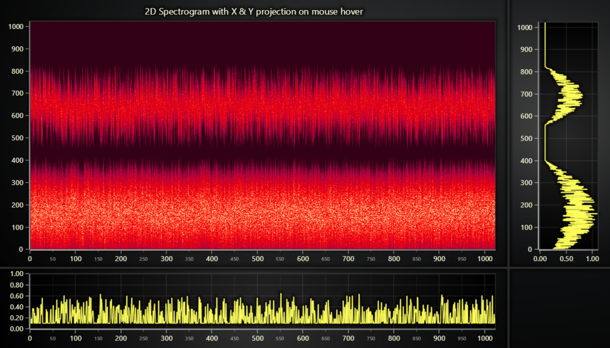 JavaScript Spectrogram XY-Projection Chart