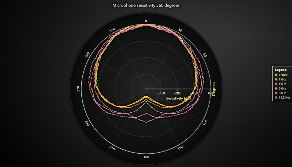 Polar Microphone Sensitivity JavaScript Chart