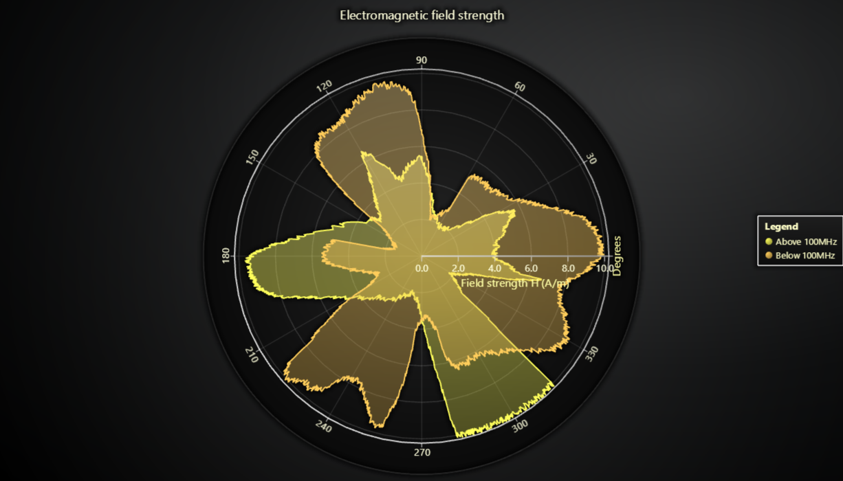 JavaScript Polar Chart EM Field Strength