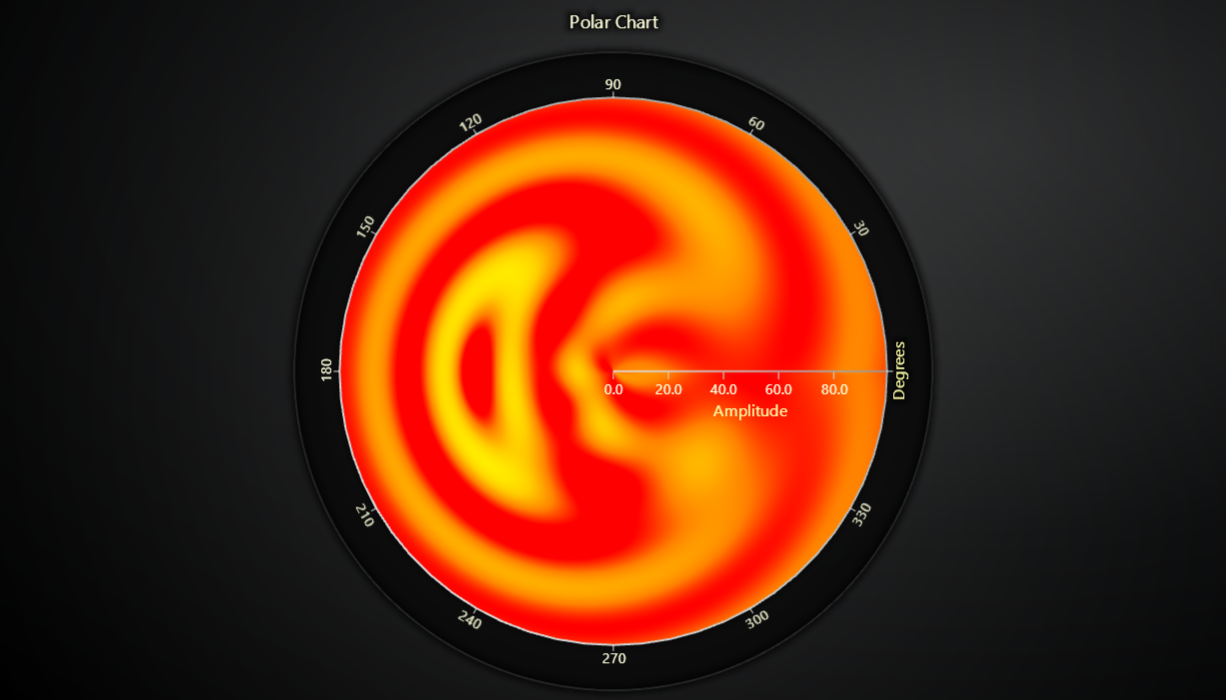 JavaScript Polar Heatmap Chart