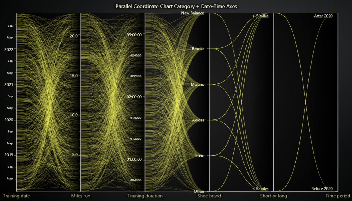 Parallel Coordinate Chart with Category and Date-Time axes