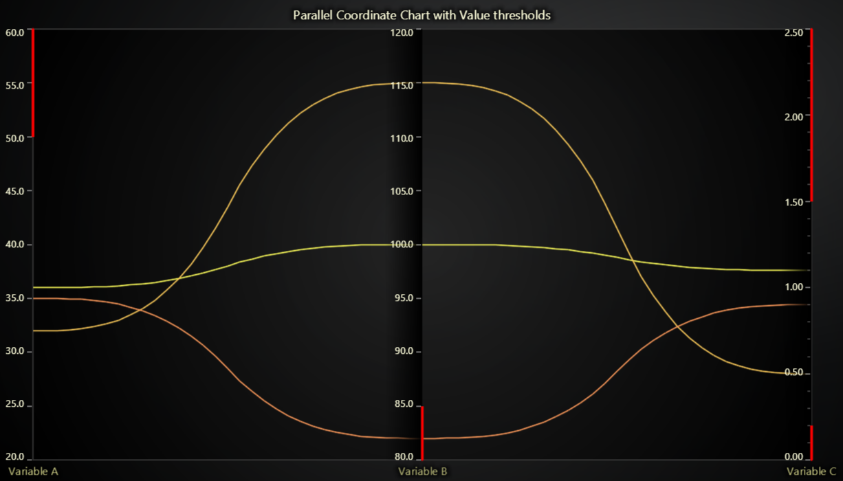 Parallel Coordinate Chart with Value Thresholds