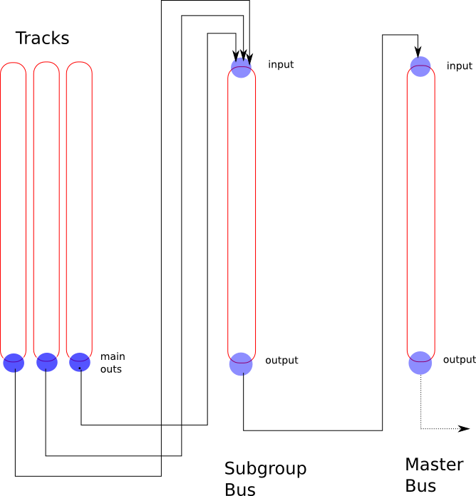 sub group signal routing