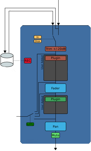 track signal routing