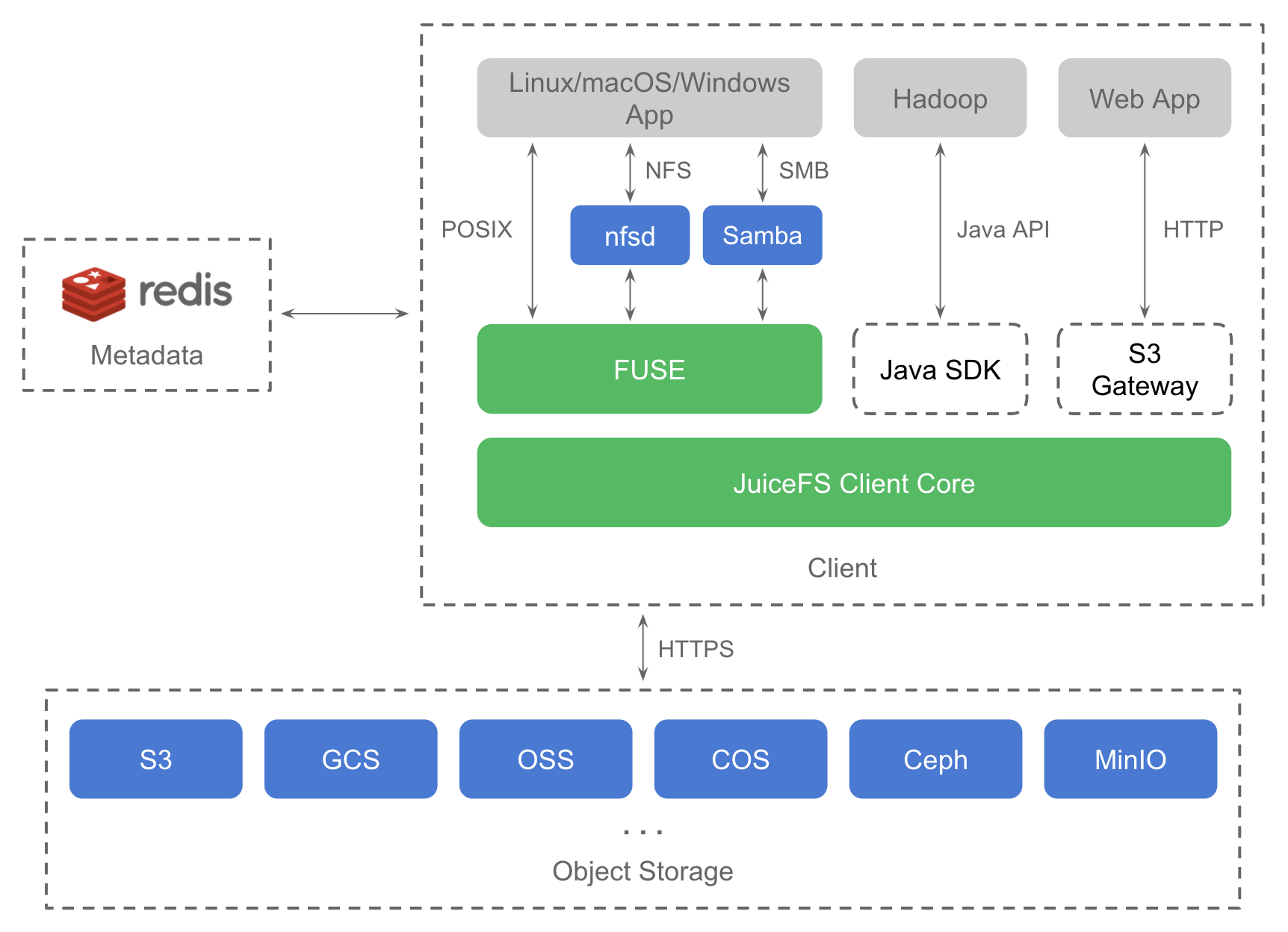 JuiceFS Architecture