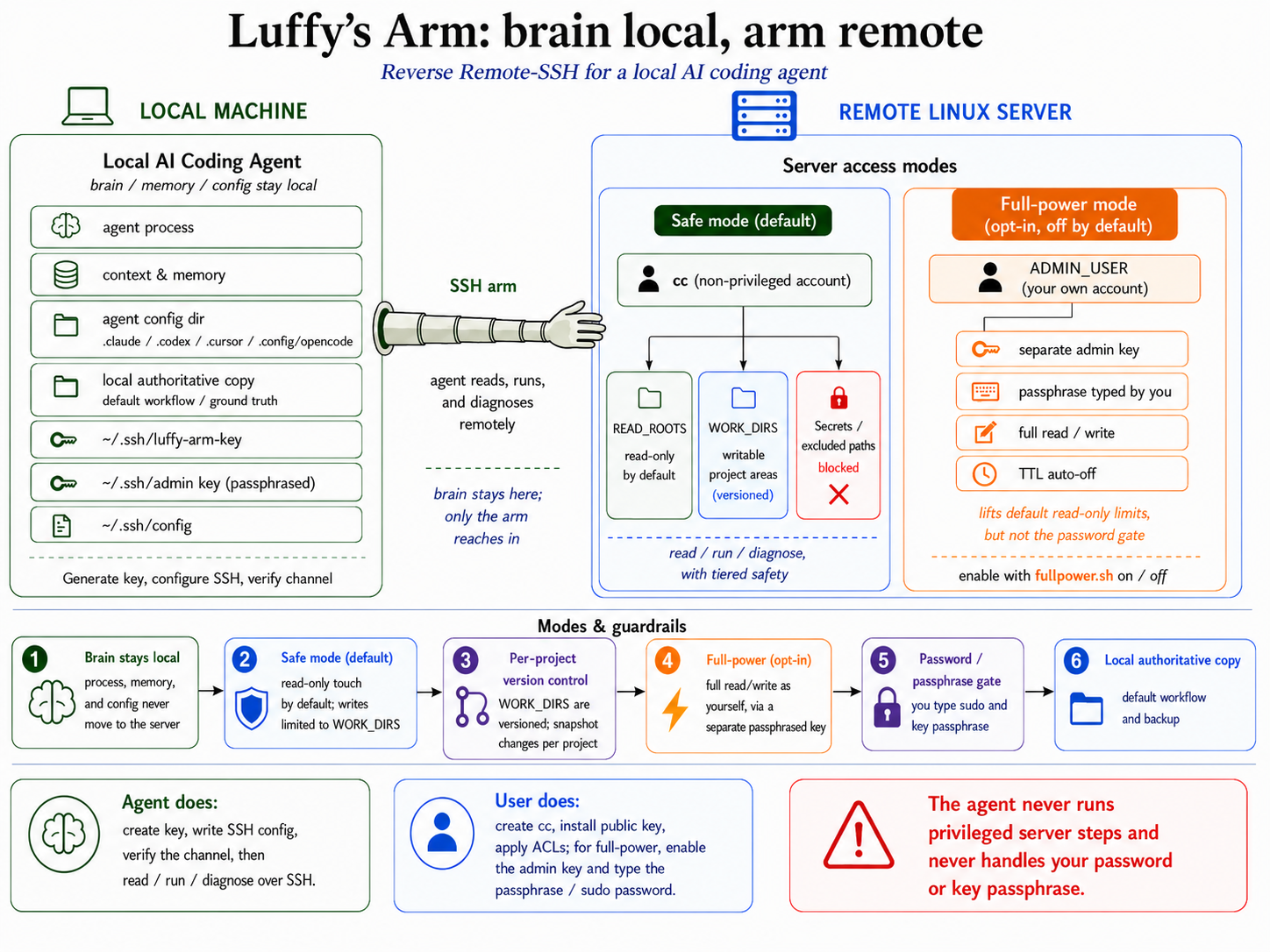 luffy-arm architecture — a local AI agent (brain, memory, config dir, keys) reaches over an SSH 'arm' into a remote Linux server: safe mode (cc, non-privileged, read-only roots + writable WORK_DIRS, secrets excluded) and opt-in full-power mode (ADMIN_USER via a separate passphrase-gated key, full read/write, TTL auto-off), behind tiered safety
