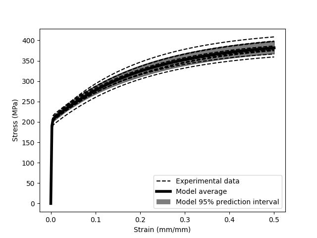 Example of fitting a statistical model to data