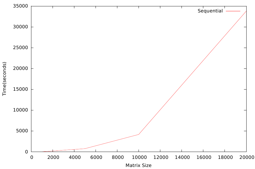Sequential Decomposition Algorithm