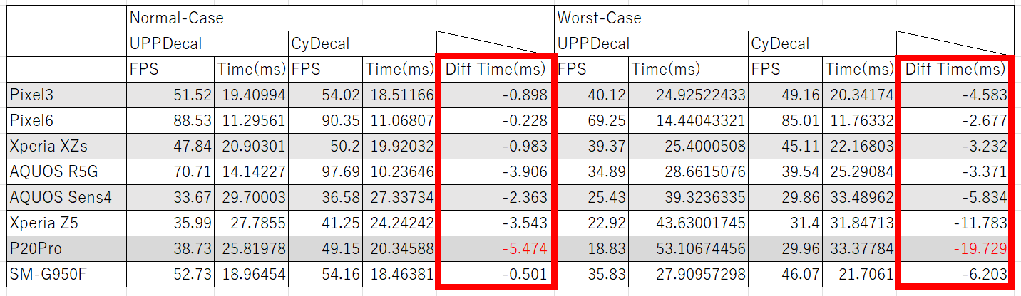 Performance Measurement Results