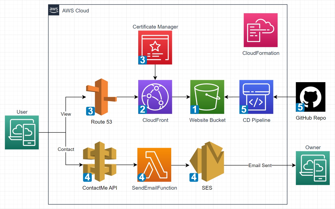 Website Architecture