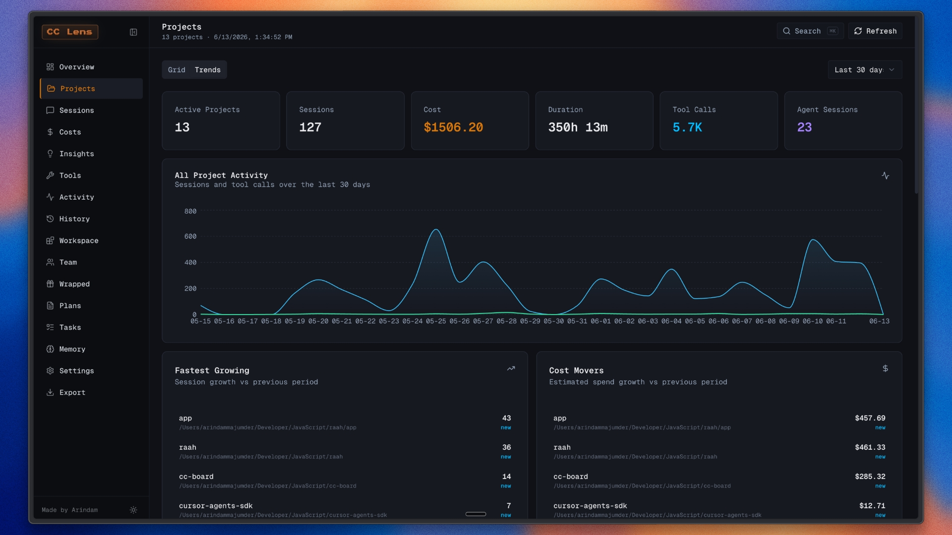 Project trends