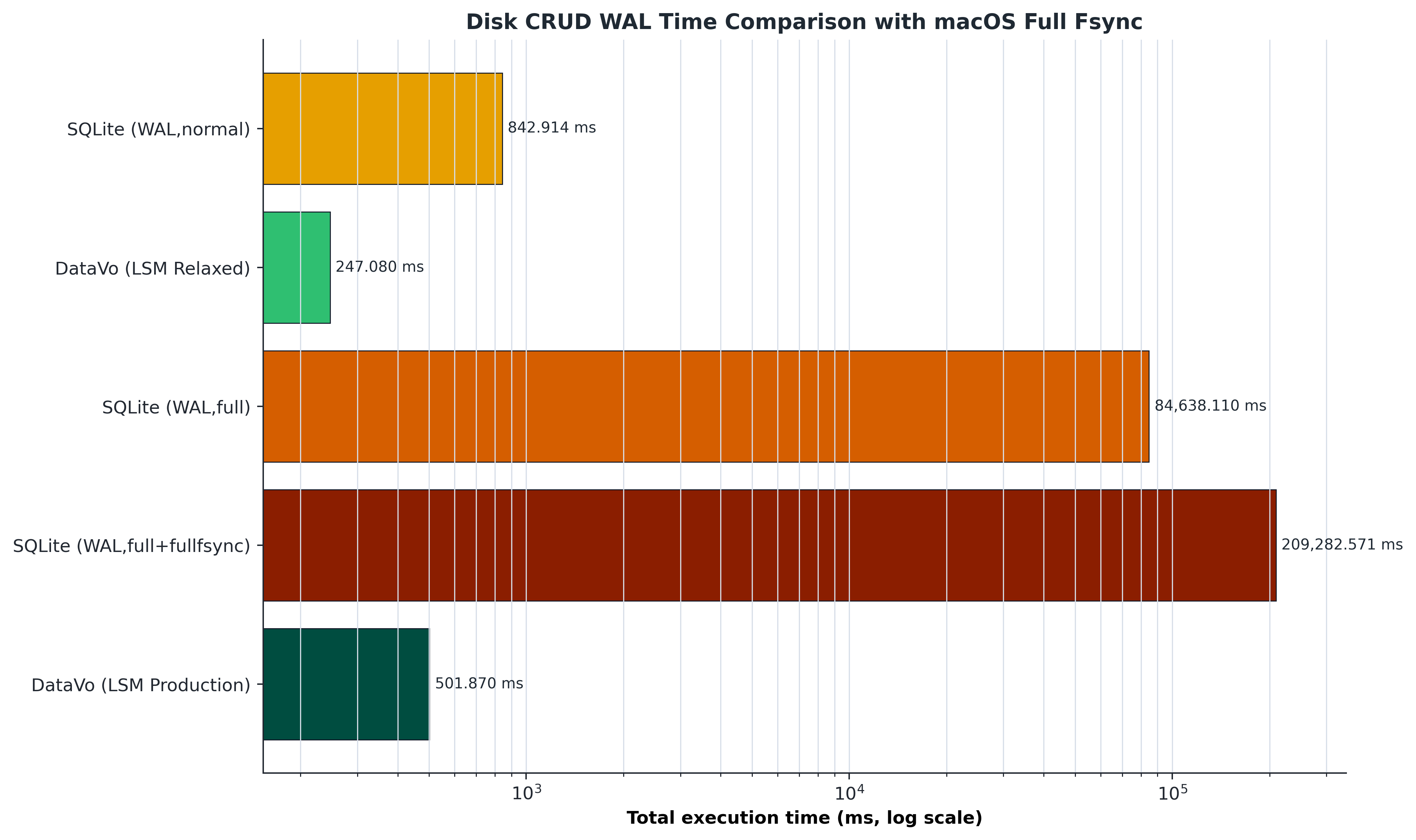 Disk CRUD WAL total time