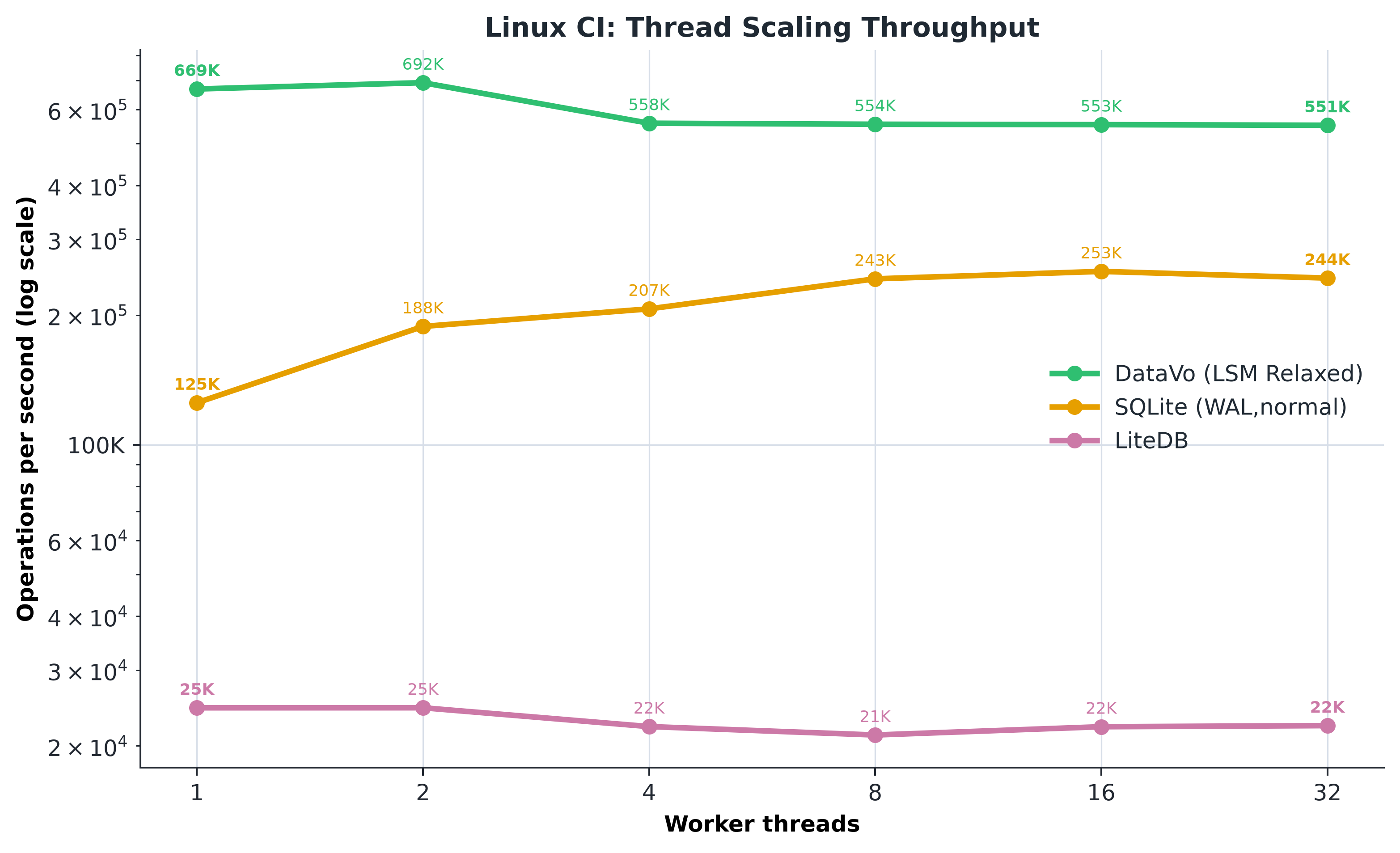 Linux thread scaling throughput