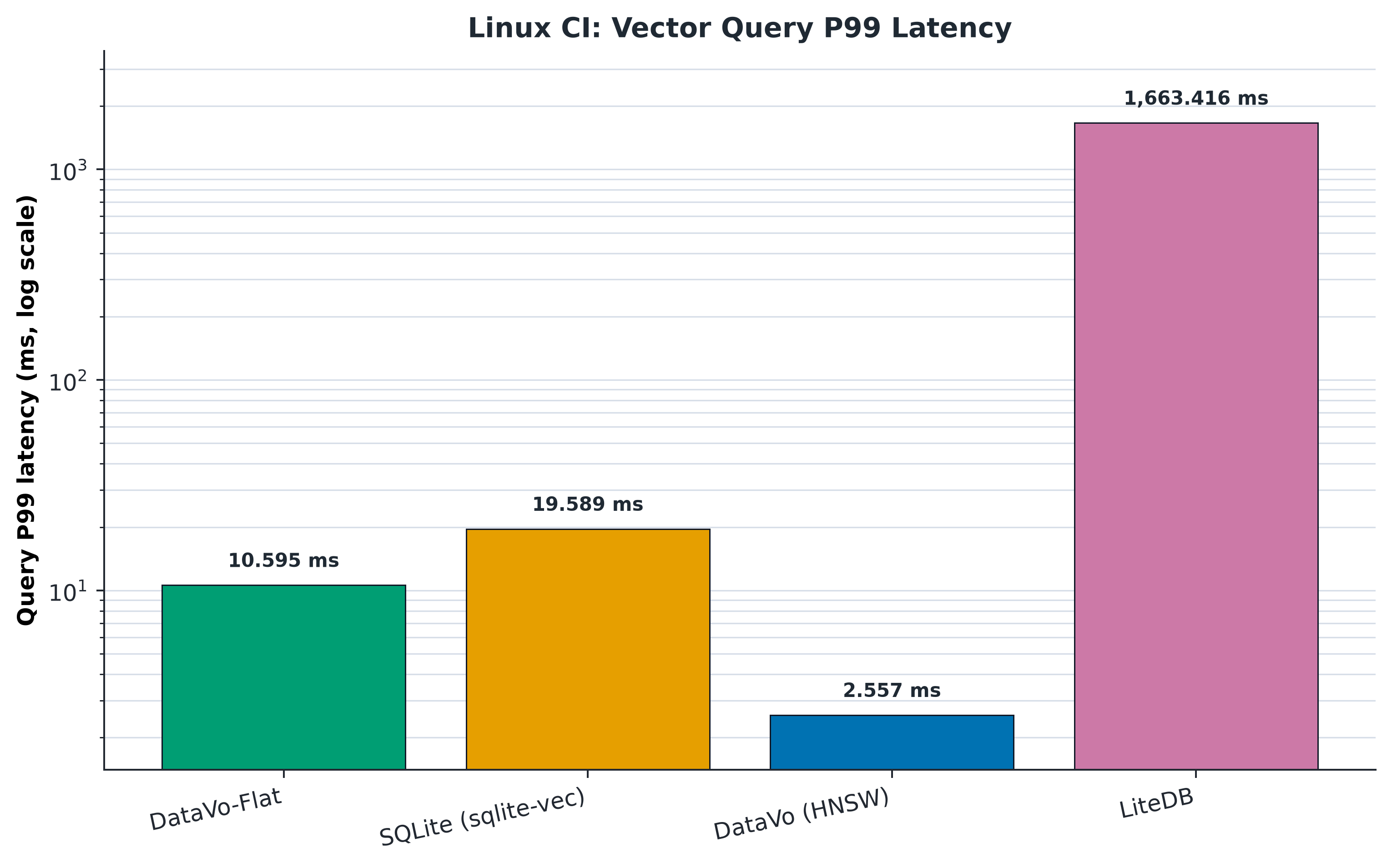 Linux vector search query P99