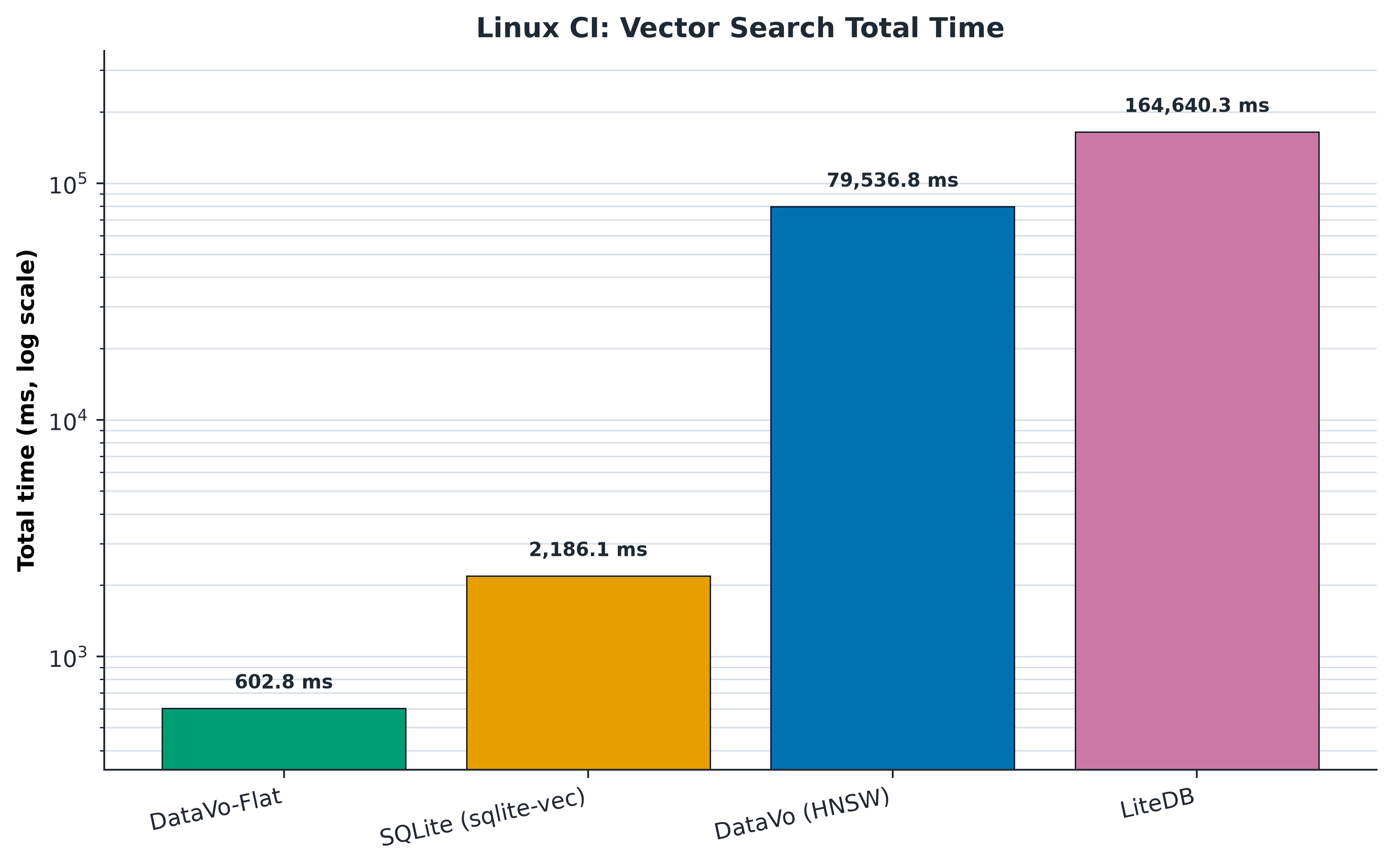 Linux vector search total time