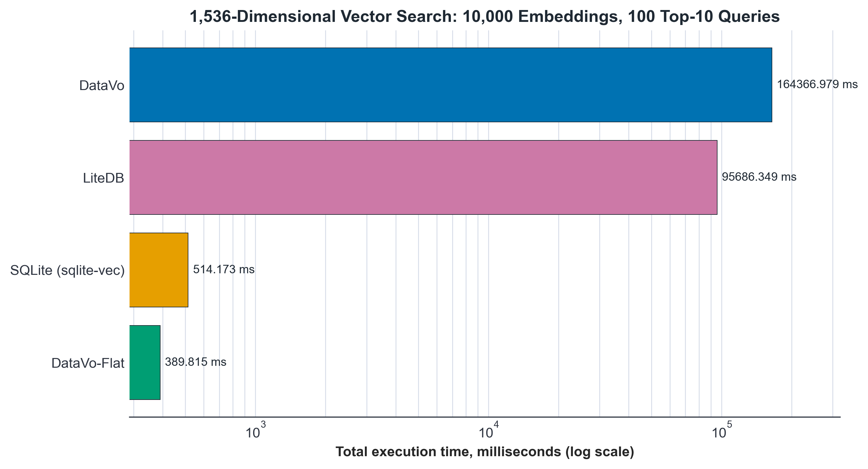 Vector search allocation