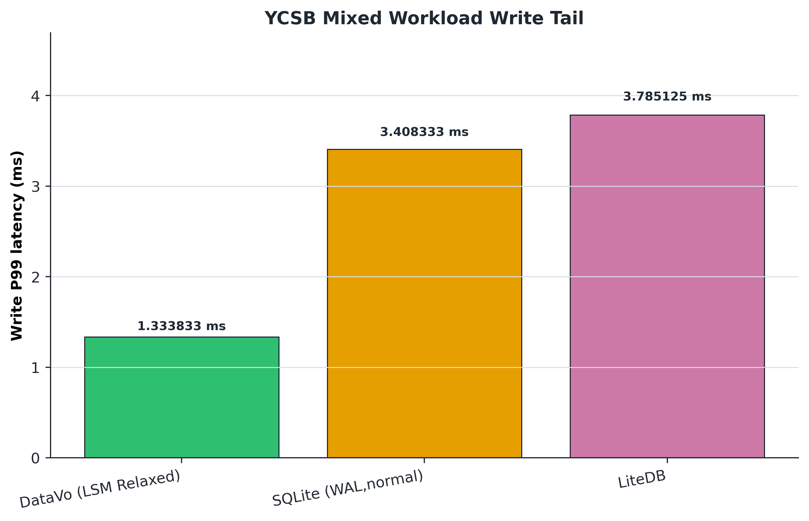 YCSB write P99 latency