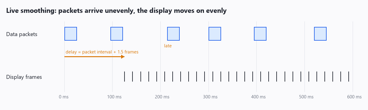 Packets arrive unevenly, the display moves on evenly, a delay behind