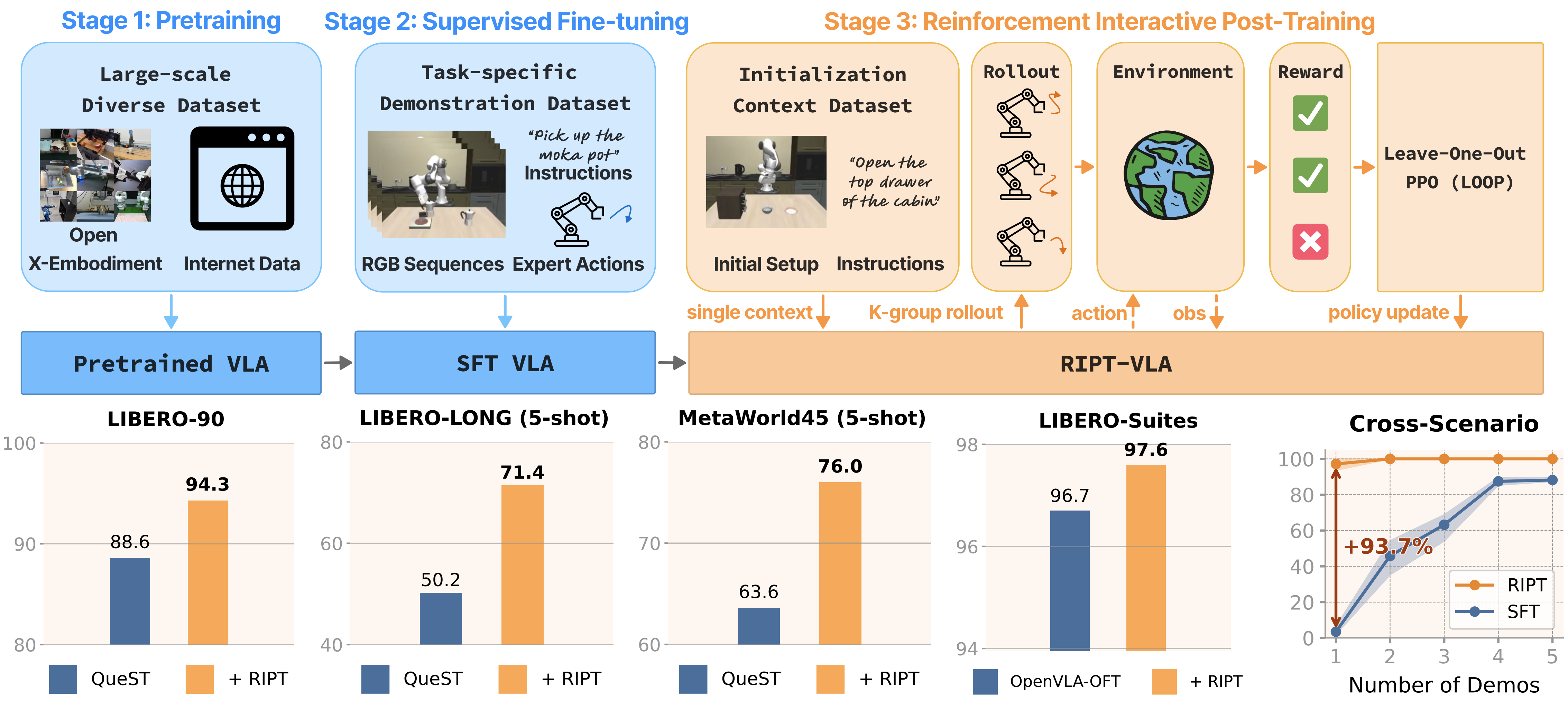RIPT-VLA overview