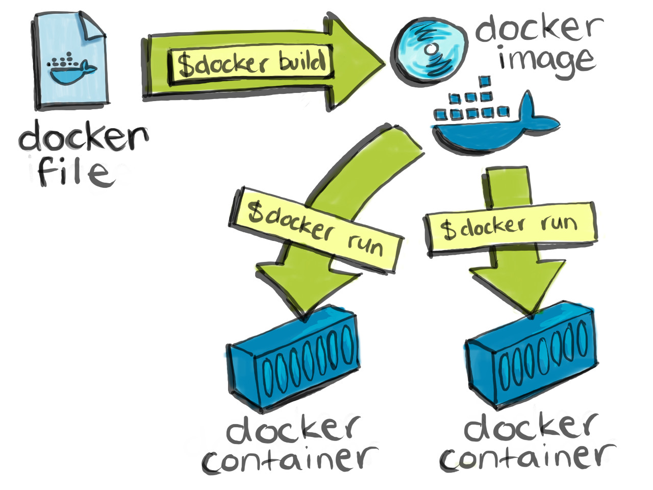 docker