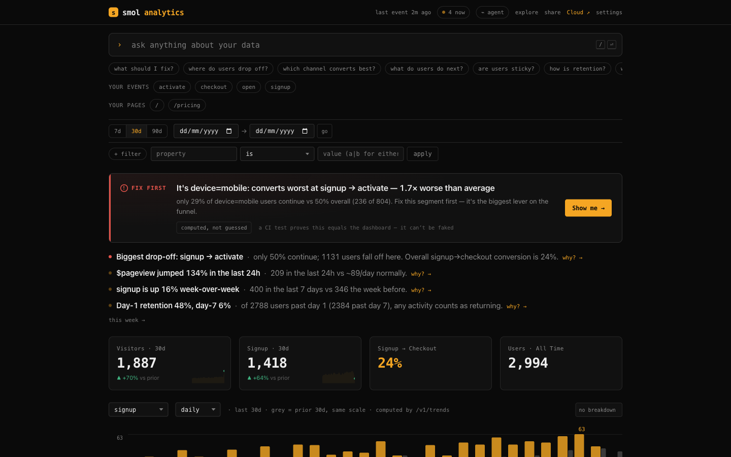 smolanalytics: a "fix first" verdict that names the biggest lever, an ask bar with your real events and pages as one-click chips, live KPIs, and a trend chart