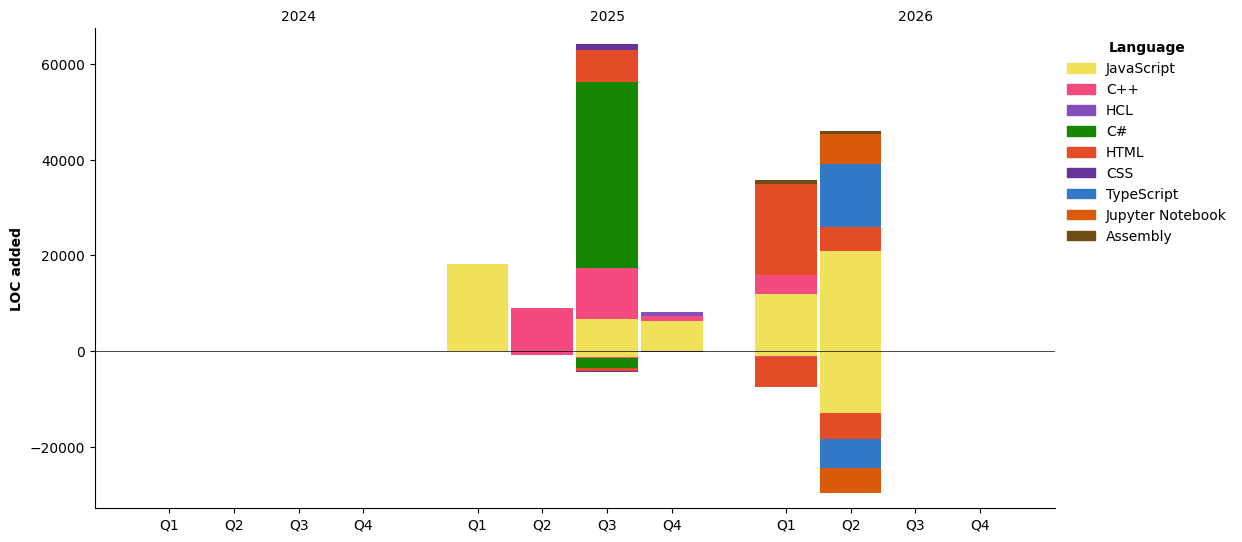 Lines of Code chart