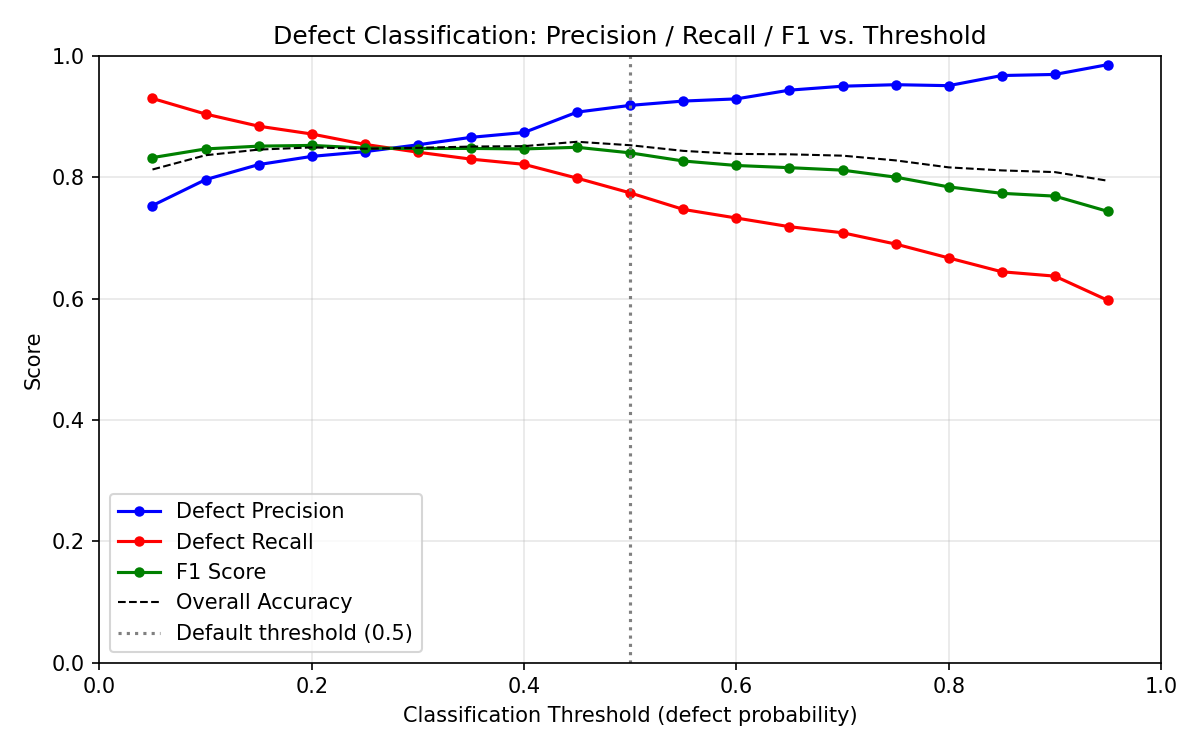Precision, recall, F1 score, and accuracy plotted across defect classification thresholds