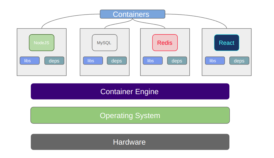 Container deployment