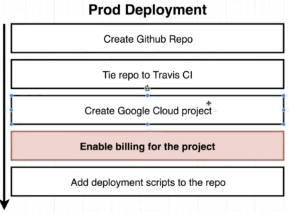 fibonacci deployment to prod on google cloud