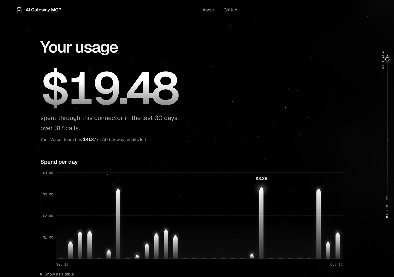 Your usage, shown with sample numbers: $19.48 spent through this connector in the last 30 days, and spend per day as columns of light.