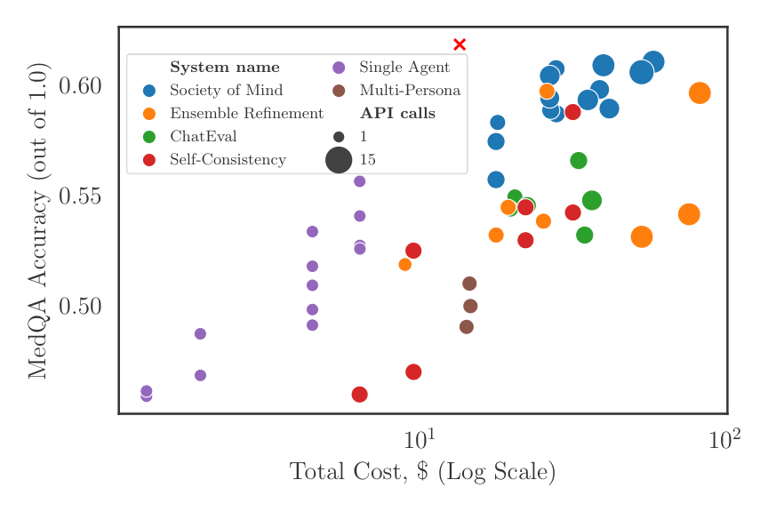 Accuracy vs. Cost MedQA