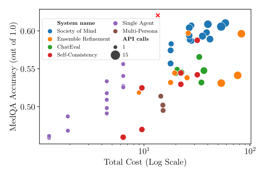 Accuracy vs. Cost PubMedQA