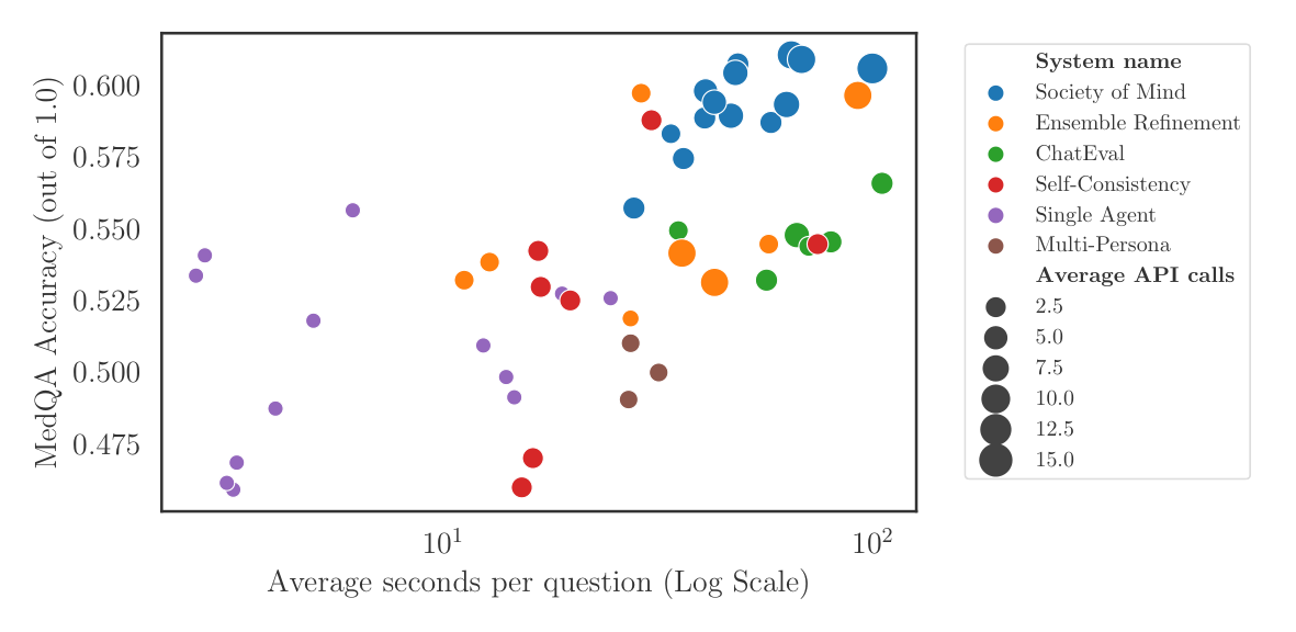 Average Seconds per Question vs. Accuracy MedQA