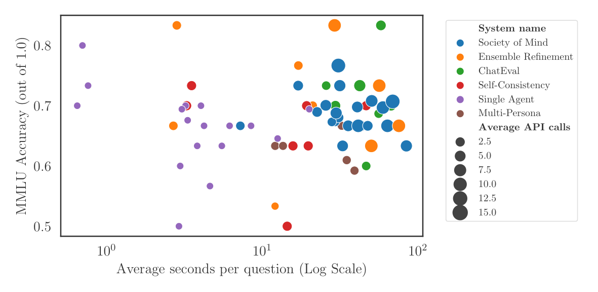 Average Seconds per Question vs. Accuracy MMLU