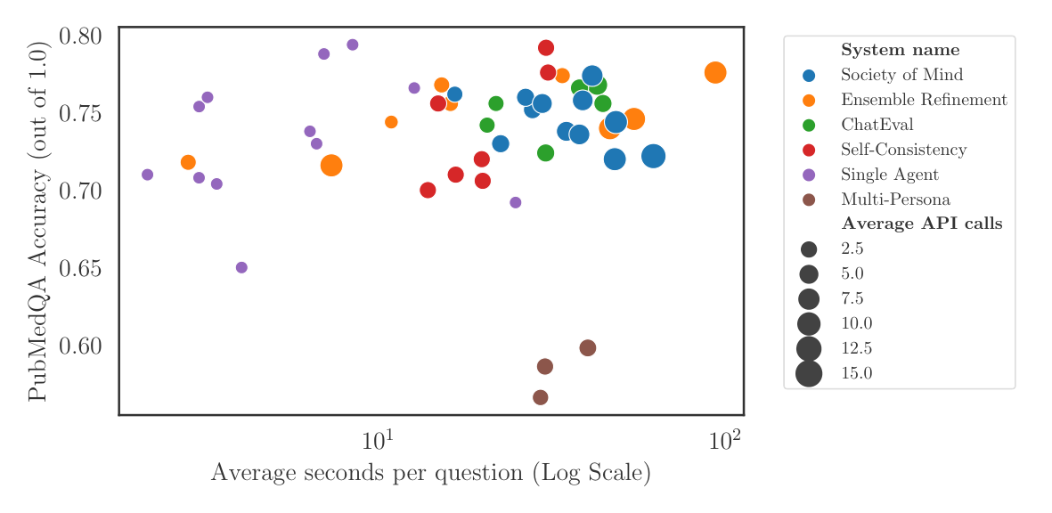 Average Seconds per Question vs. Accuracy PubMedQA