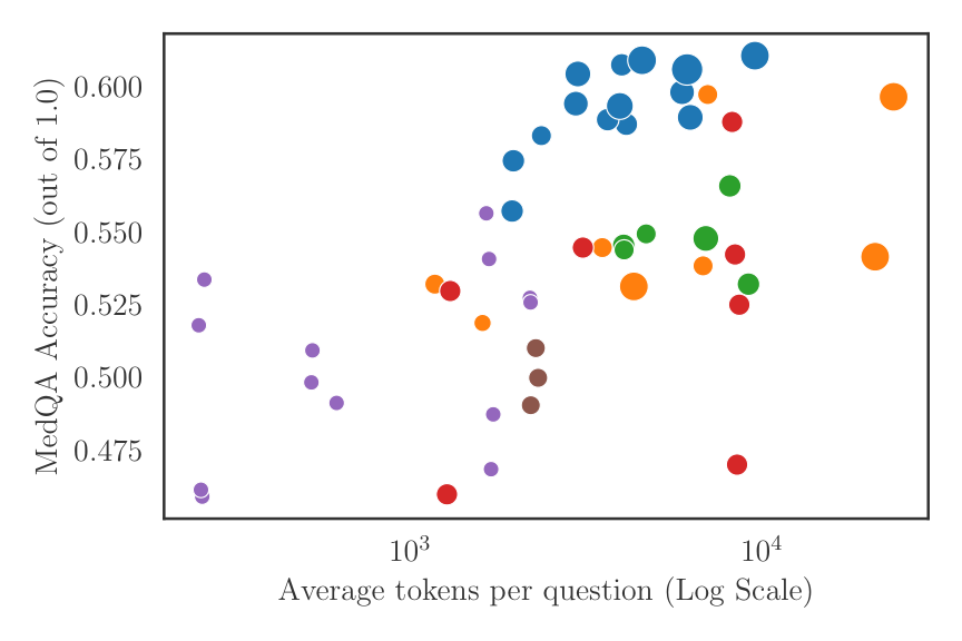 Average Tokens per Question vs. Accuracy MedQA