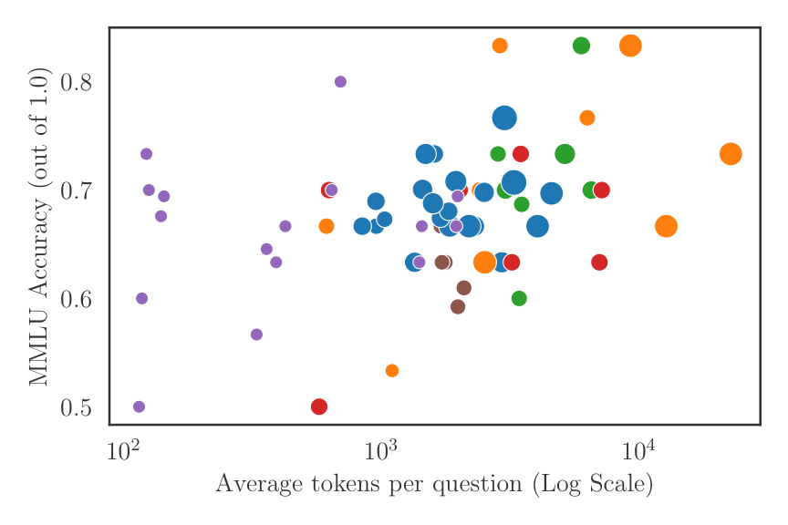 Average Tokens per Question vs. Accuracy MMLU