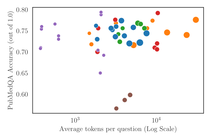 Average Tokens per Question vs. Accuracy PubMedQA